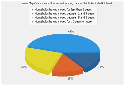 Household moving date of Saint-Aubin-le-Guichard