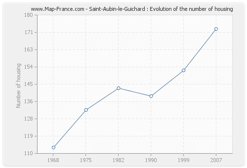 Saint-Aubin-le-Guichard : Evolution of the number of housing