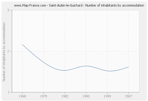 Saint-Aubin-le-Guichard : Number of inhabitants by accommodation