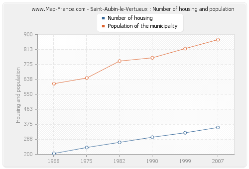 Saint-Aubin-le-Vertueux : Number of housing and population