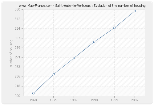 Saint-Aubin-le-Vertueux : Evolution of the number of housing