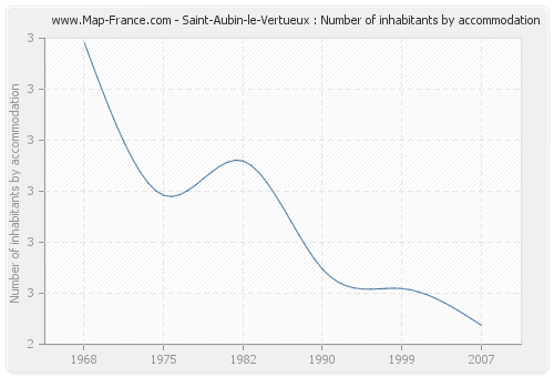 Saint-Aubin-le-Vertueux : Number of inhabitants by accommodation