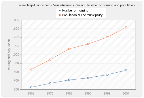 Saint-Aubin-sur-Gaillon : Number of housing and population