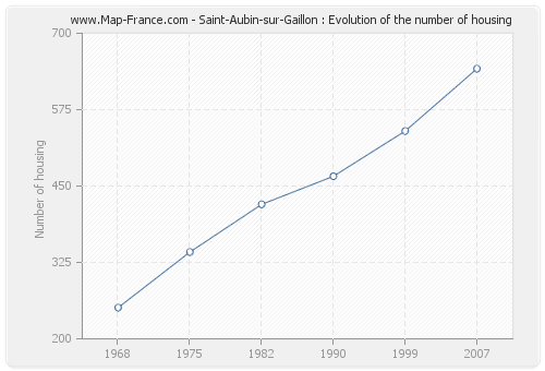 Saint-Aubin-sur-Gaillon : Evolution of the number of housing