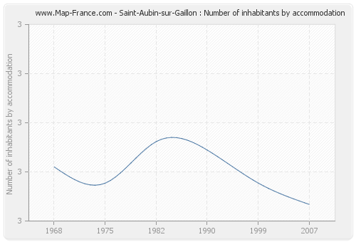 Saint-Aubin-sur-Gaillon : Number of inhabitants by accommodation