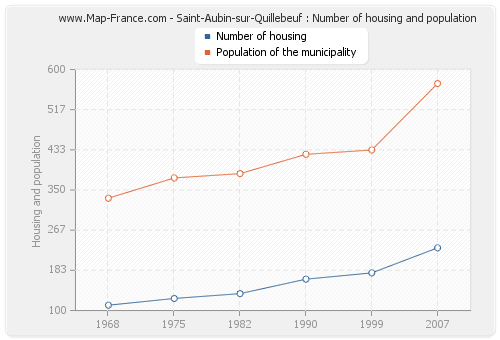 Saint-Aubin-sur-Quillebeuf : Number of housing and population