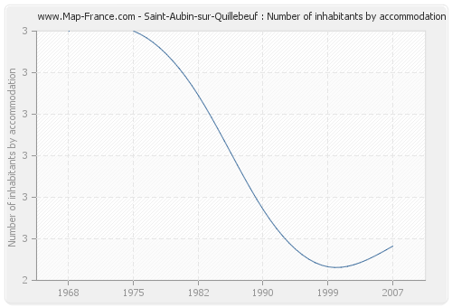Saint-Aubin-sur-Quillebeuf : Number of inhabitants by accommodation