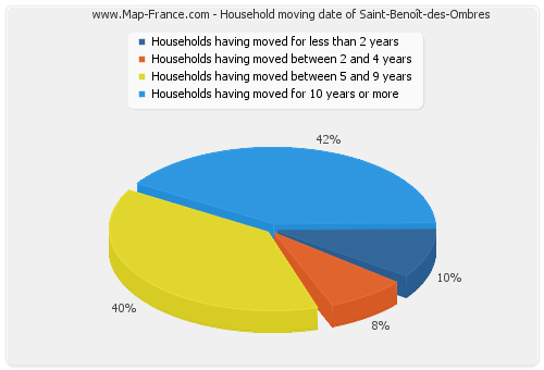 Household moving date of Saint-Benoît-des-Ombres
