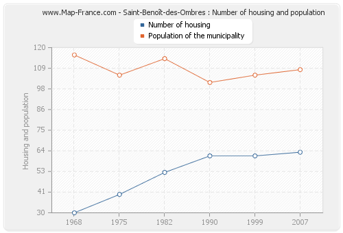 Saint-Benoît-des-Ombres : Number of housing and population