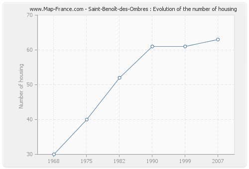 Saint-Benoît-des-Ombres : Evolution of the number of housing