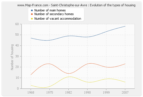 Saint-Christophe-sur-Avre : Evolution of the types of housing