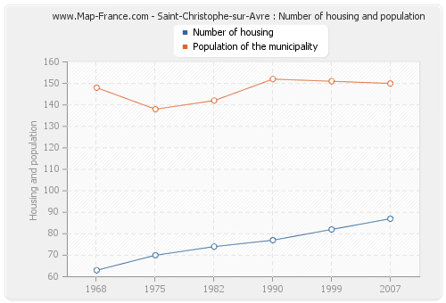 Saint-Christophe-sur-Avre : Number of housing and population