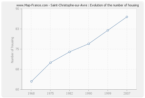 Saint-Christophe-sur-Avre : Evolution of the number of housing