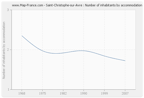 Saint-Christophe-sur-Avre : Number of inhabitants by accommodation