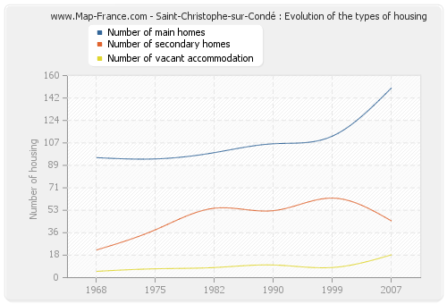 Saint-Christophe-sur-Condé : Evolution of the types of housing