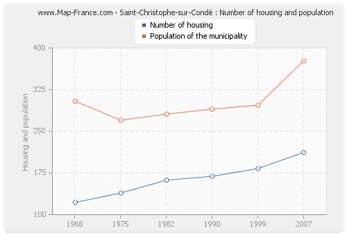 Saint-Christophe-sur-Condé : Number of housing and population