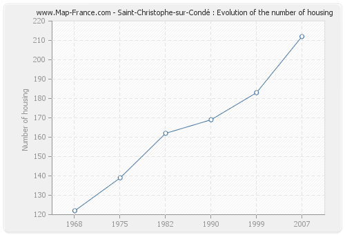 Saint-Christophe-sur-Condé : Evolution of the number of housing