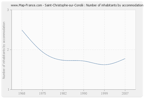Saint-Christophe-sur-Condé : Number of inhabitants by accommodation