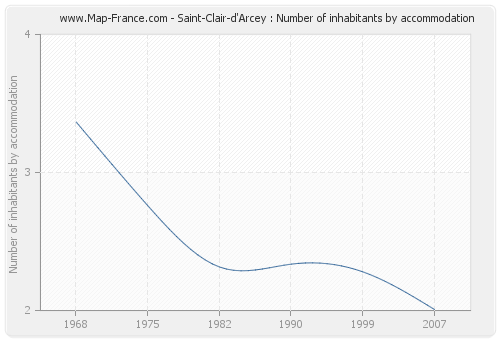 Saint-Clair-d'Arcey : Number of inhabitants by accommodation