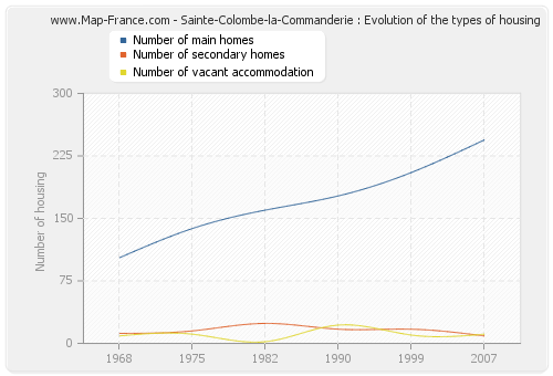 Sainte-Colombe-la-Commanderie : Evolution of the types of housing