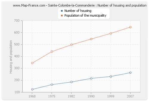 Sainte-Colombe-la-Commanderie : Number of housing and population