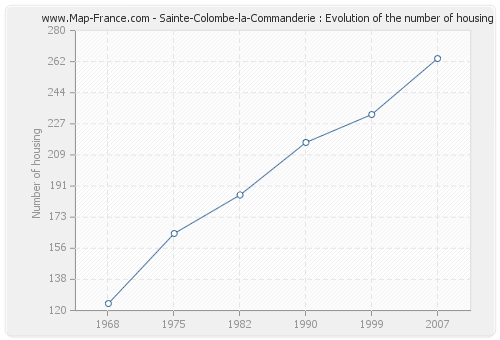 Sainte-Colombe-la-Commanderie : Evolution of the number of housing