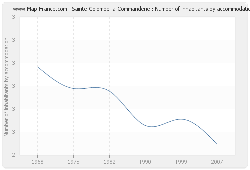 Sainte-Colombe-la-Commanderie : Number of inhabitants by accommodation