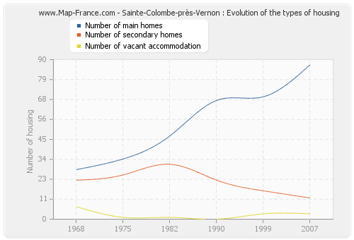 Sainte-Colombe-près-Vernon : Evolution of the types of housing