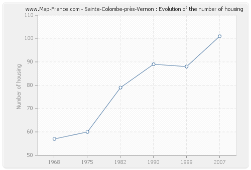 Sainte-Colombe-près-Vernon : Evolution of the number of housing