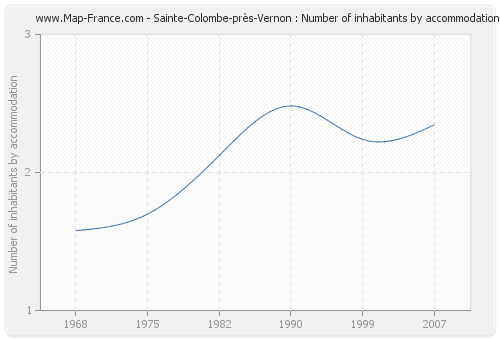 Sainte-Colombe-près-Vernon : Number of inhabitants by accommodation
