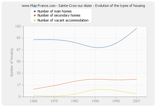 Sainte-Croix-sur-Aizier : Evolution of the types of housing