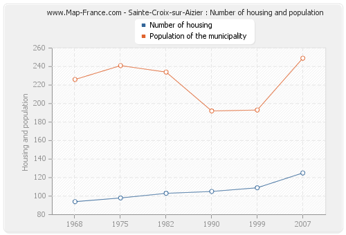 Sainte-Croix-sur-Aizier : Number of housing and population