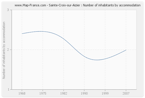 Sainte-Croix-sur-Aizier : Number of inhabitants by accommodation