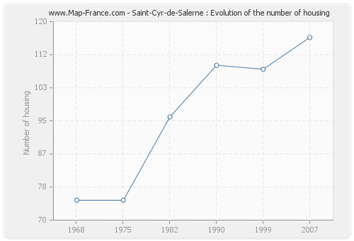 Saint-Cyr-de-Salerne : Evolution of the number of housing