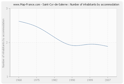 Saint-Cyr-de-Salerne : Number of inhabitants by accommodation