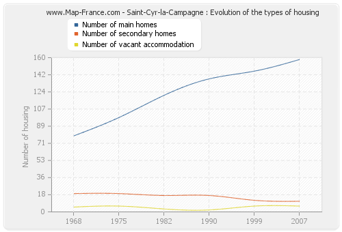 Saint-Cyr-la-Campagne : Evolution of the types of housing
