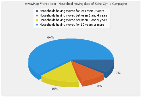 Household moving date of Saint-Cyr-la-Campagne