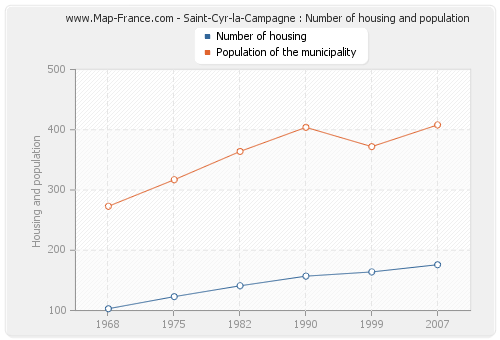 Saint-Cyr-la-Campagne : Number of housing and population