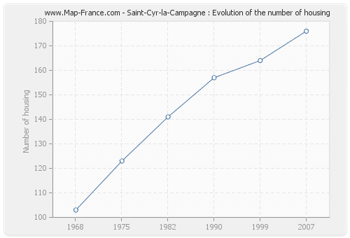 Saint-Cyr-la-Campagne : Evolution of the number of housing