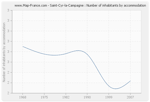 Saint-Cyr-la-Campagne : Number of inhabitants by accommodation