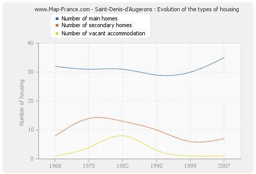 Saint-Denis-d'Augerons : Evolution of the types of housing