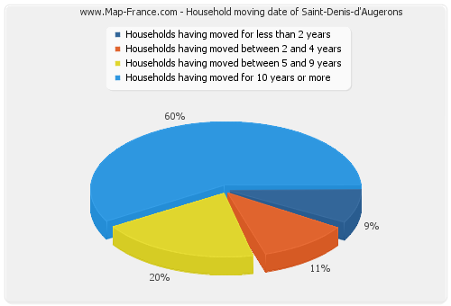 Household moving date of Saint-Denis-d'Augerons