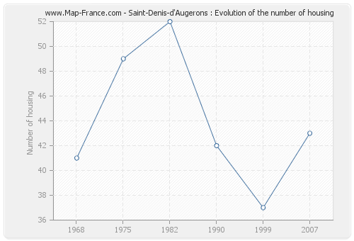 Saint-Denis-d'Augerons : Evolution of the number of housing