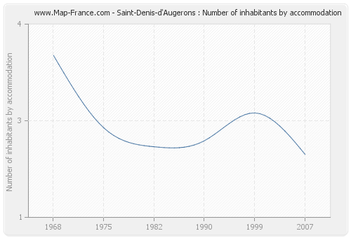 Saint-Denis-d'Augerons : Number of inhabitants by accommodation