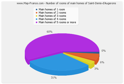 Number of rooms of main homes of Saint-Denis-d'Augerons