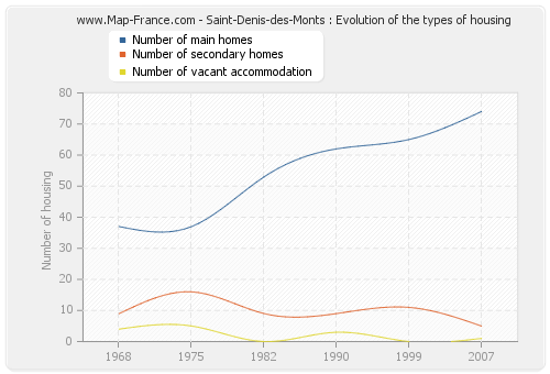 Saint-Denis-des-Monts : Evolution of the types of housing