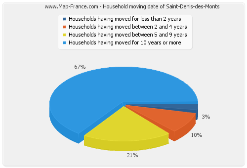Household moving date of Saint-Denis-des-Monts