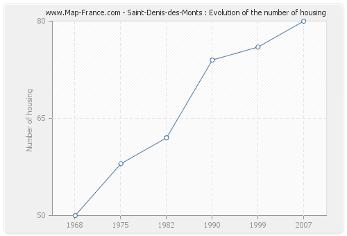 Saint-Denis-des-Monts : Evolution of the number of housing