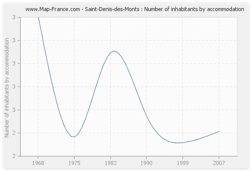 Saint-Denis-des-Monts : Number of inhabitants by accommodation