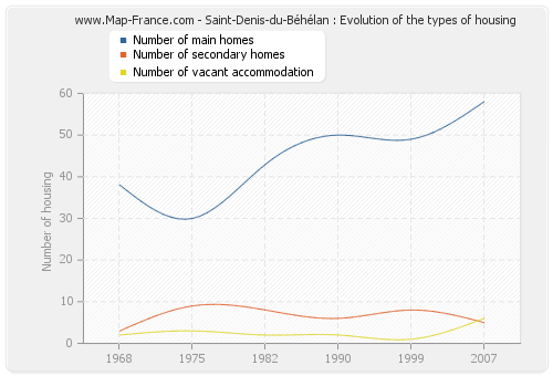 Saint-Denis-du-Béhélan : Evolution of the types of housing